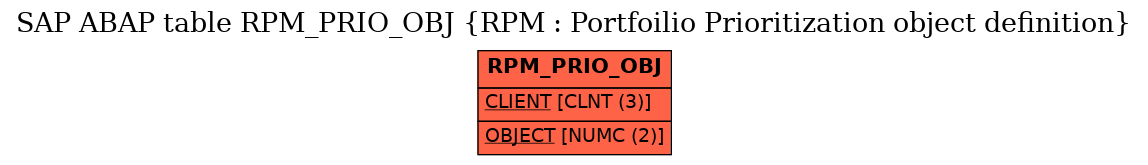 E-R Diagram for table RPM_PRIO_OBJ (RPM : Portfoilio Prioritization object definition)