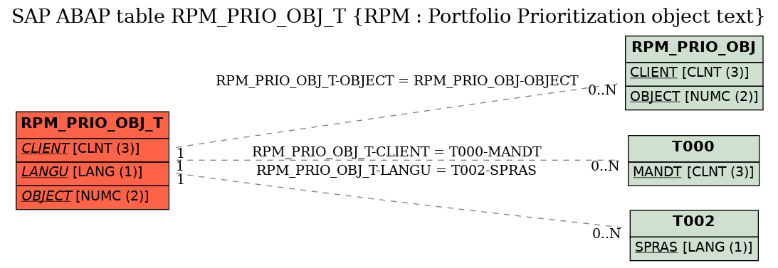 E-R Diagram for table RPM_PRIO_OBJ_T (RPM : Portfolio Prioritization object text)