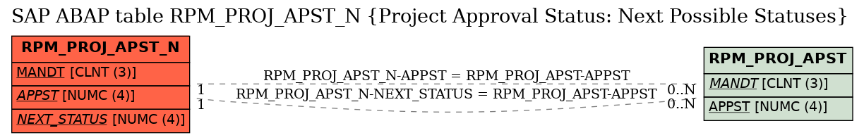 E-R Diagram for table RPM_PROJ_APST_N (Project Approval Status: Next Possible Statuses)