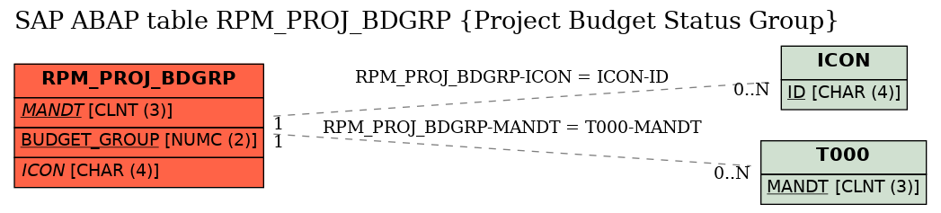 E-R Diagram for table RPM_PROJ_BDGRP (Project Budget Status Group)