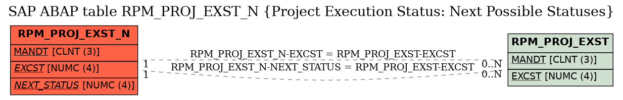 E-R Diagram for table RPM_PROJ_EXST_N (Project Execution Status: Next Possible Statuses)