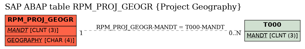 E-R Diagram for table RPM_PROJ_GEOGR (Project Geography)