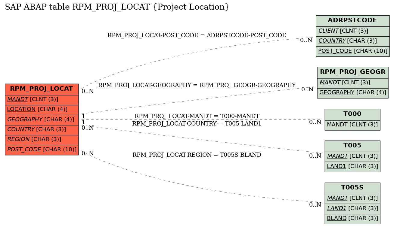 E-R Diagram for table RPM_PROJ_LOCAT (Project Location)