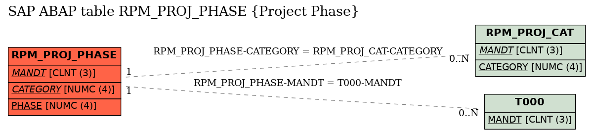 E-R Diagram for table RPM_PROJ_PHASE (Project Phase)