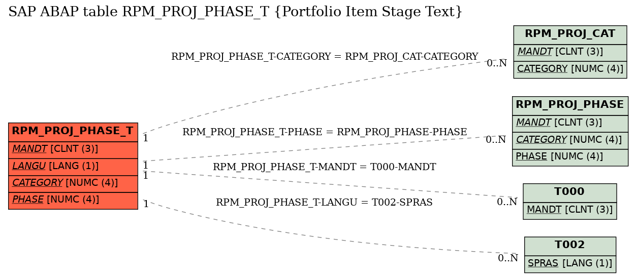 E-R Diagram for table RPM_PROJ_PHASE_T (Portfolio Item Stage Text)