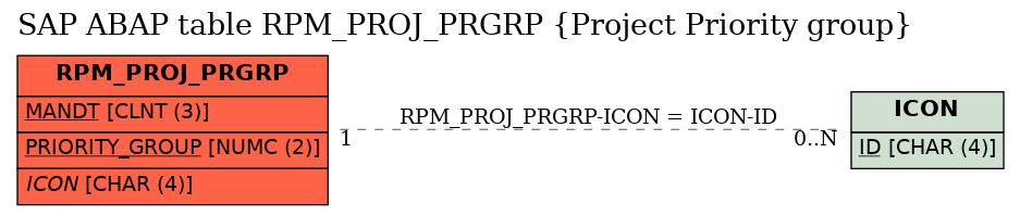 E-R Diagram for table RPM_PROJ_PRGRP (Project Priority group)