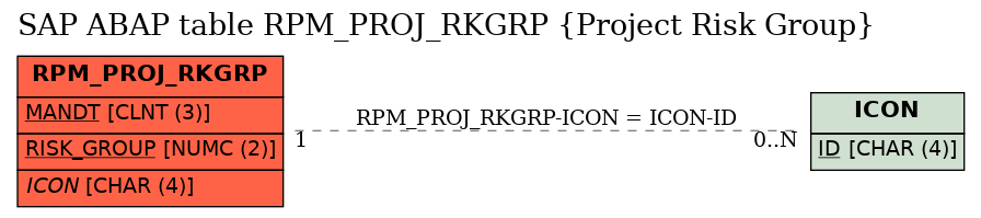 E-R Diagram for table RPM_PROJ_RKGRP (Project Risk Group)