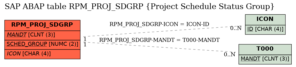 E-R Diagram for table RPM_PROJ_SDGRP (Project Schedule Status Group)