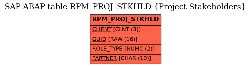 E-R Diagram for table RPM_PROJ_STKHLD (Project Stakeholders)