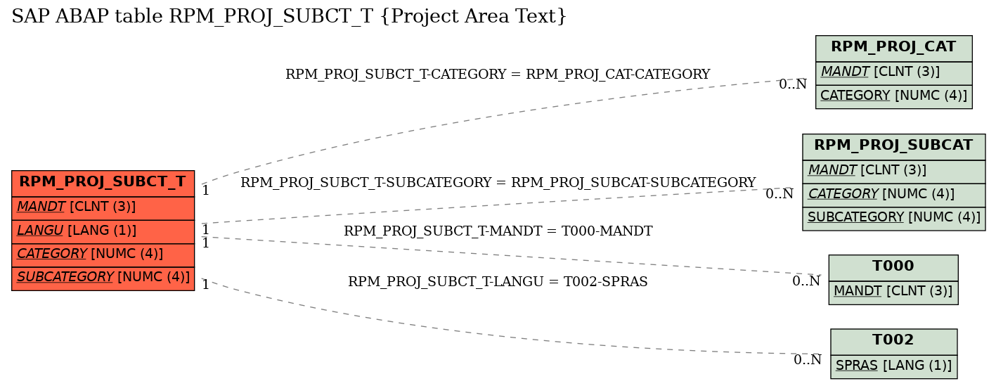 E-R Diagram for table RPM_PROJ_SUBCT_T (Project Area Text)