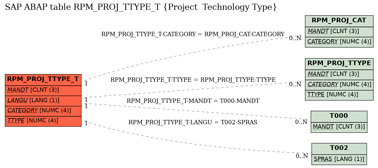 E-R Diagram for table RPM_PROJ_TTYPE_T (Project  Technology Type)