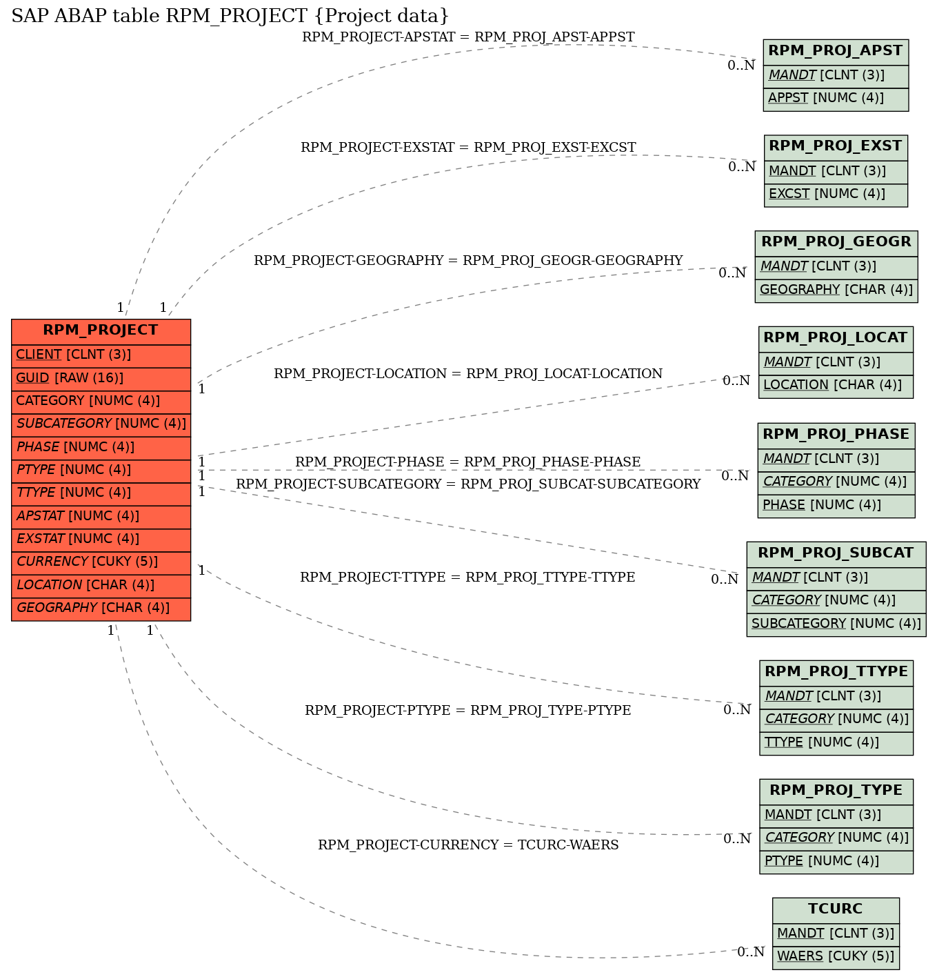 E-R Diagram for table RPM_PROJECT (Project data)