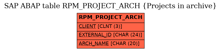 E-R Diagram for table RPM_PROJECT_ARCH (Projects in archive)