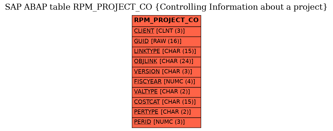 E-R Diagram for table RPM_PROJECT_CO (Controlling Information about a project)