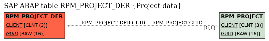 E-R Diagram for table RPM_PROJECT_DER (Project data)