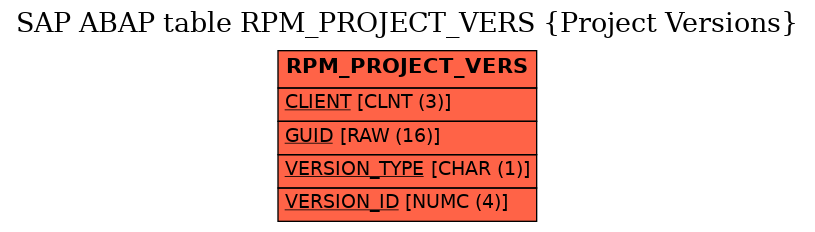 E-R Diagram for table RPM_PROJECT_VERS (Project Versions)