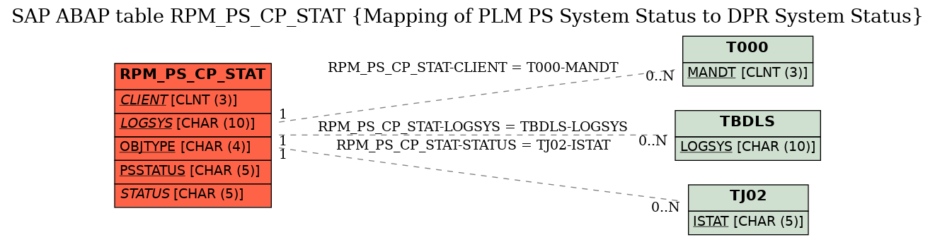 E-R Diagram for table RPM_PS_CP_STAT (Mapping of PLM PS System Status to DPR System Status)