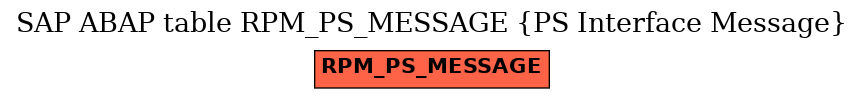 E-R Diagram for table RPM_PS_MESSAGE (PS Interface Message)