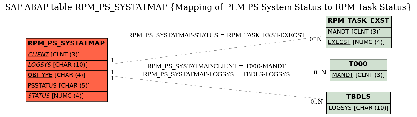 E-R Diagram for table RPM_PS_SYSTATMAP (Mapping of PLM PS System Status to RPM Task Status)