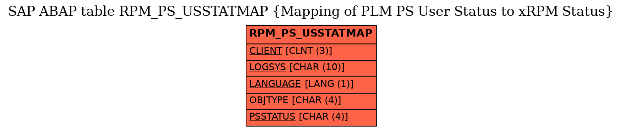 E-R Diagram for table RPM_PS_USSTATMAP (Mapping of PLM PS User Status to xRPM Status)