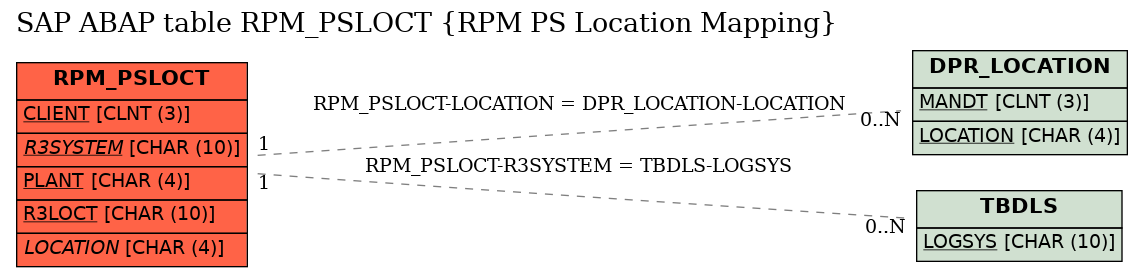 E-R Diagram for table RPM_PSLOCT (RPM PS Location Mapping)