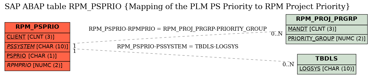 E-R Diagram for table RPM_PSPRIO (Mapping of the PLM PS Priority to RPM Project Priority)