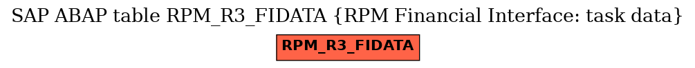 E-R Diagram for table RPM_R3_FIDATA (RPM Financial Interface: task data)