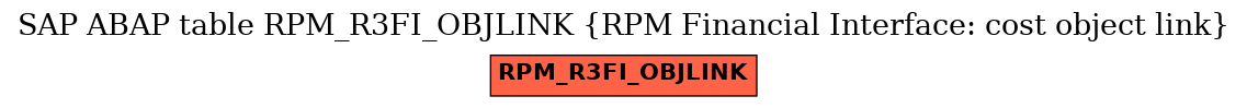 E-R Diagram for table RPM_R3FI_OBJLINK (RPM Financial Interface: cost object link)