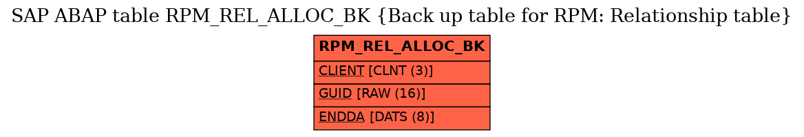 E-R Diagram for table RPM_REL_ALLOC_BK (Back up table for RPM: Relationship table)