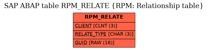 E-R Diagram for table RPM_RELATE (RPM: Relationship table)