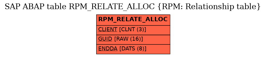 E-R Diagram for table RPM_RELATE_ALLOC (RPM: Relationship table)