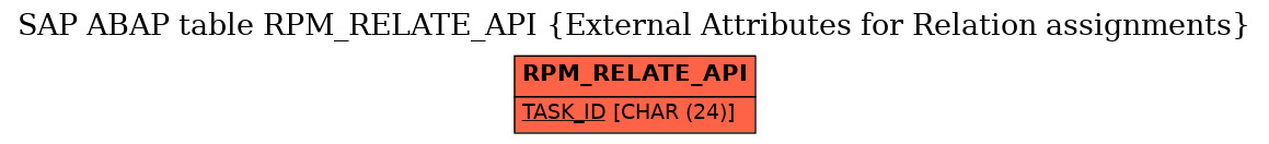 E-R Diagram for table RPM_RELATE_API (External Attributes for Relation assignments)