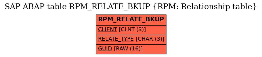 E-R Diagram for table RPM_RELATE_BKUP (RPM: Relationship table)