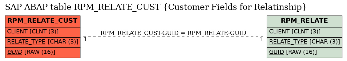 E-R Diagram for table RPM_RELATE_CUST (Customer Fields for Relatinship)