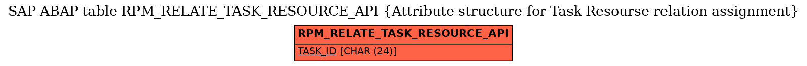 E-R Diagram for table RPM_RELATE_TASK_RESOURCE_API (Attribute structure for Task Resourse relation assignment)