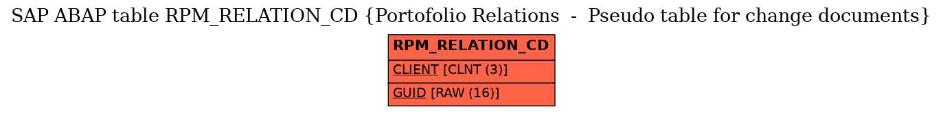 E-R Diagram for table RPM_RELATION_CD (Portofolio Relations  -  Pseudo table for change documents)