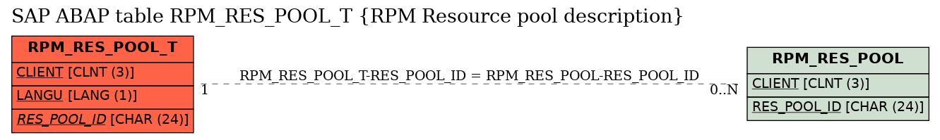 E-R Diagram for table RPM_RES_POOL_T (RPM Resource pool description)