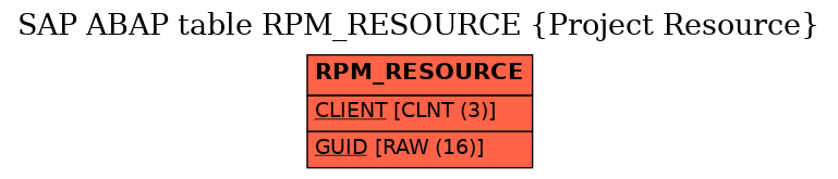 E-R Diagram for table RPM_RESOURCE (Project Resource)