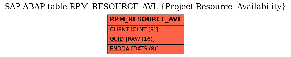 E-R Diagram for table RPM_RESOURCE_AVL (Project Resource  Availability)