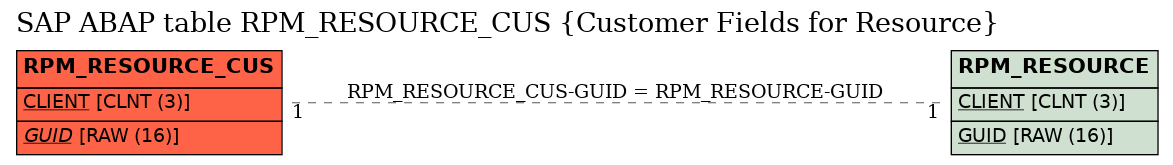 E-R Diagram for table RPM_RESOURCE_CUS (Customer Fields for Resource)