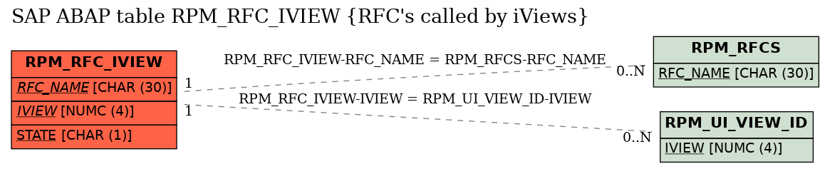 E-R Diagram for table RPM_RFC_IVIEW (RFC's called by iViews)