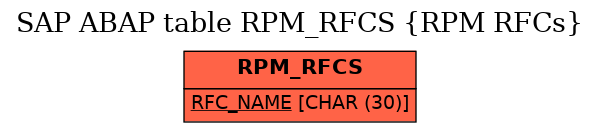 E-R Diagram for table RPM_RFCS (RPM RFCs)