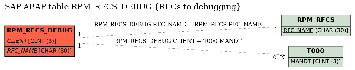 E-R Diagram for table RPM_RFCS_DEBUG (RFCs to debugging)