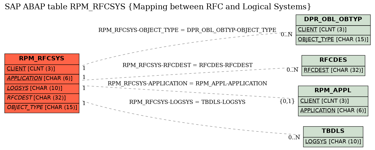 E-R Diagram for table RPM_RFCSYS (Mapping between RFC and Logical Systems)