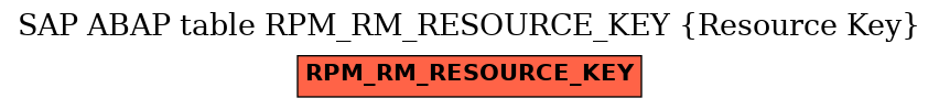 E-R Diagram for table RPM_RM_RESOURCE_KEY (Resource Key)
