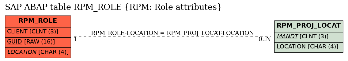 E-R Diagram for table RPM_ROLE (RPM: Role attributes)