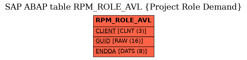 E-R Diagram for table RPM_ROLE_AVL (Project Role Demand)