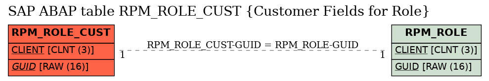 E-R Diagram for table RPM_ROLE_CUST (Customer Fields for Role)