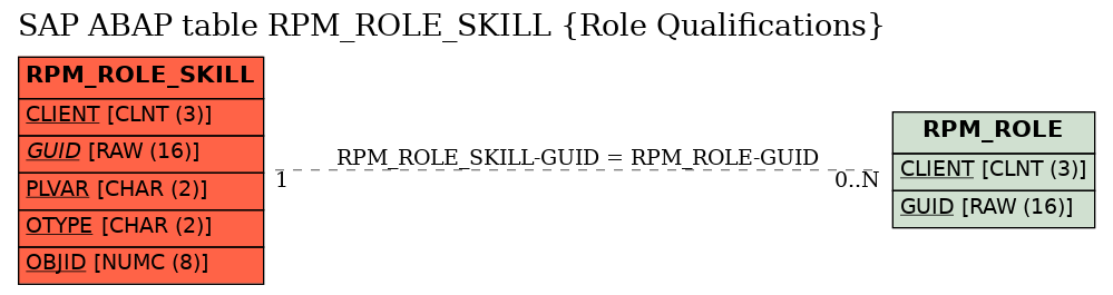 E-R Diagram for table RPM_ROLE_SKILL (Role Qualifications)