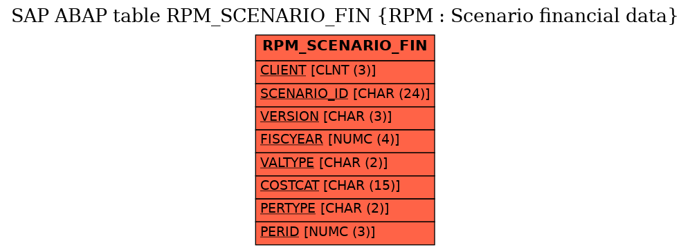 E-R Diagram for table RPM_SCENARIO_FIN (RPM : Scenario financial data)
